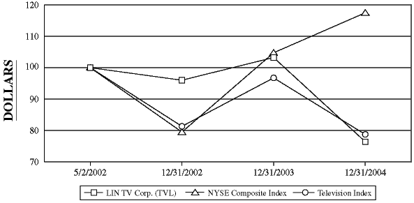 (PERFORMANCE GRAPH)